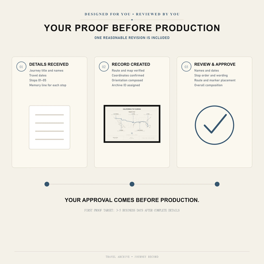 Digital proof process for the personalized Travel Journey Map, from receiving details to customer approval