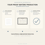 Digital proof process for the personalized Travel Journey Map, from receiving details to customer approval