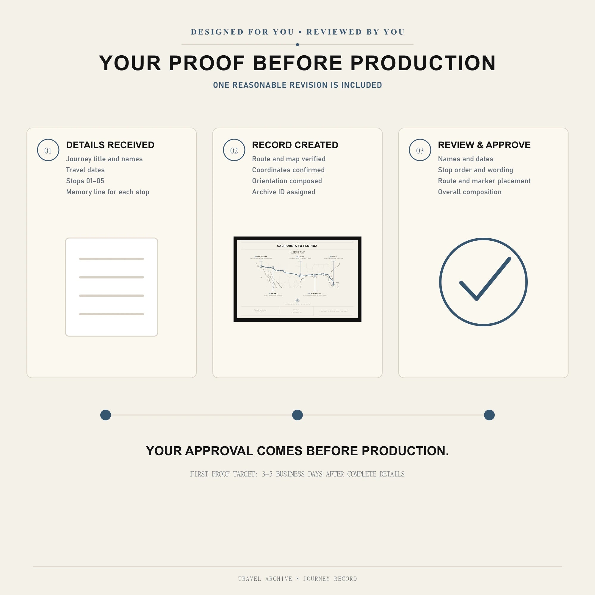 Digital proof process for the personalized Travel Journey Map, from receiving details to customer approval