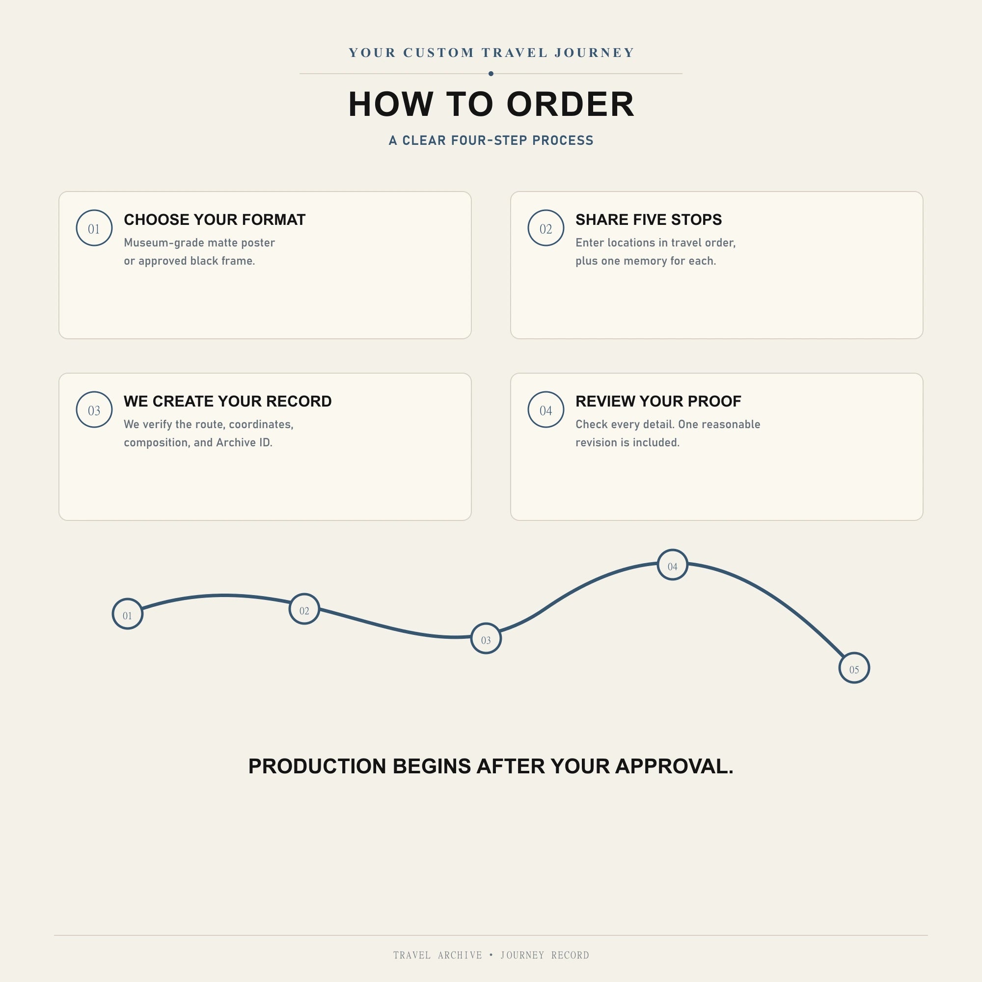 How to order a personalized Travel Journey Map in four steps from format selection through proof approval